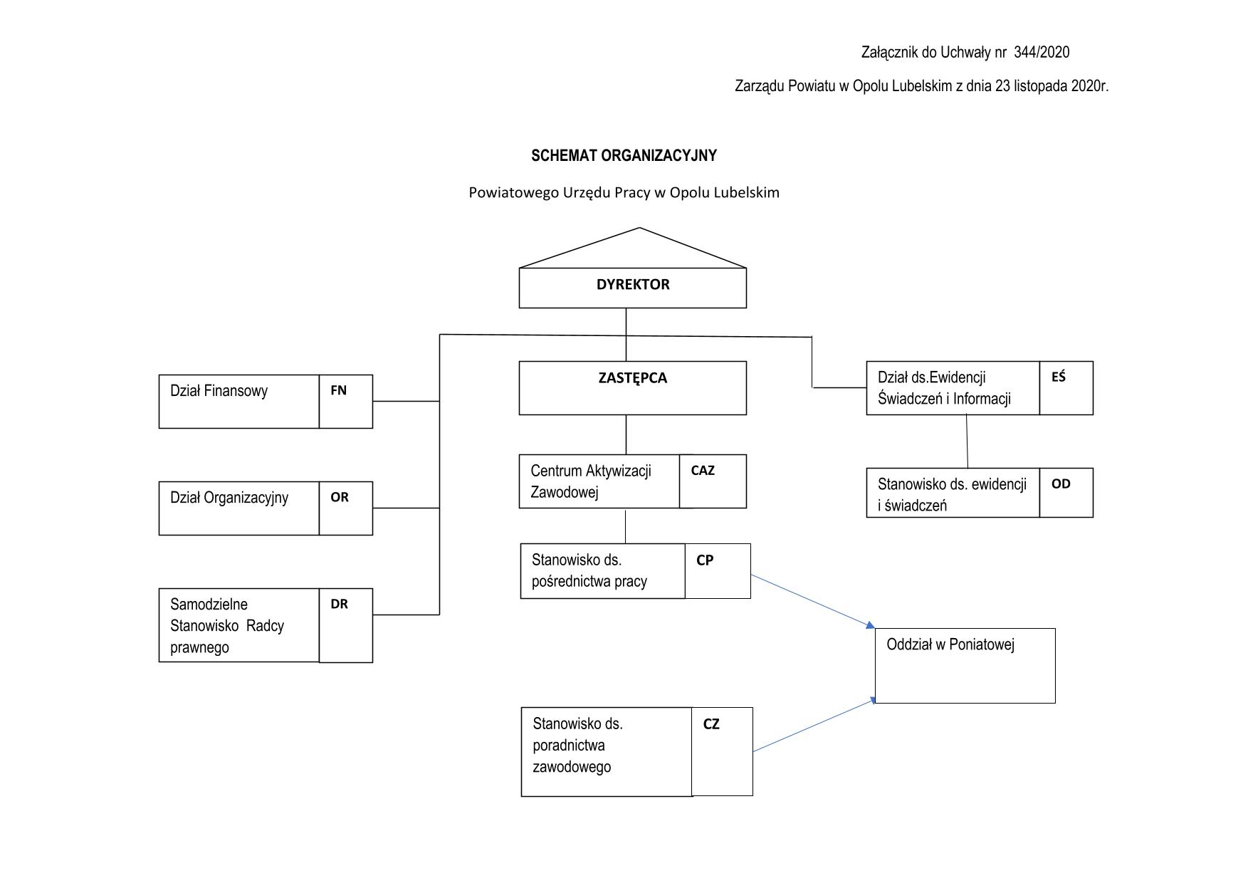 Schemat organizacyjny PUPO w Opolu Lubelskim