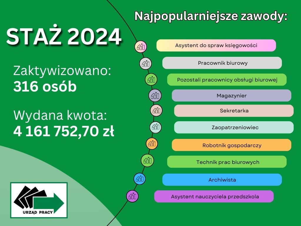 Plakat. Podsumowanie formy aktywizacji staż 2024