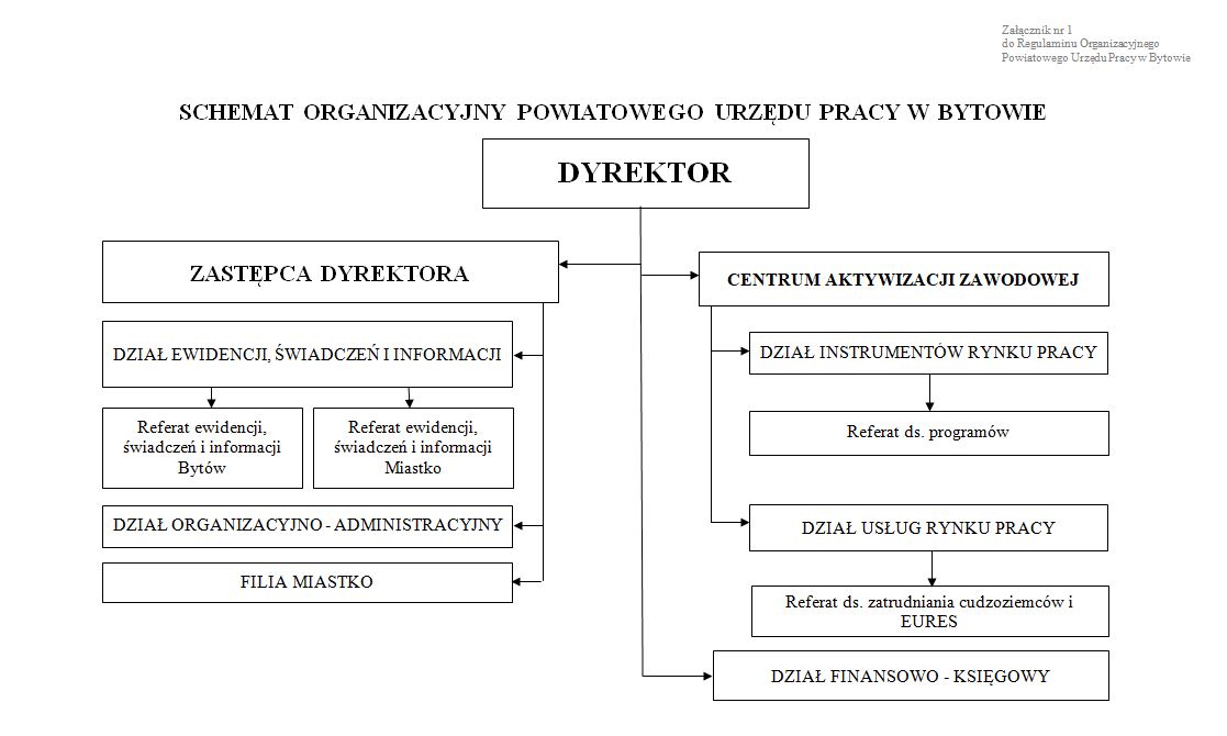 Schemat organizacyjny PUP Bytów 2018