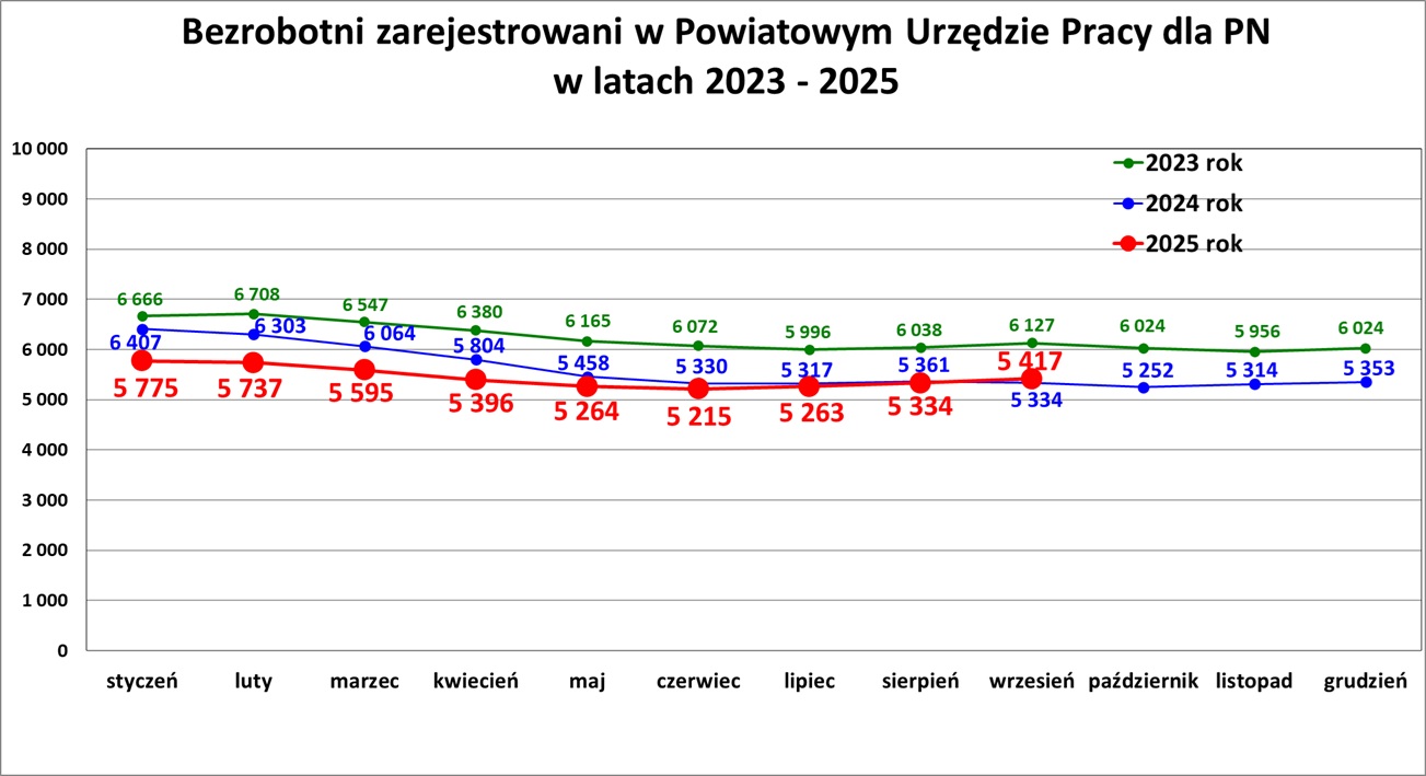 Zdjęcie artykułu Informacja o sytuacji na rynku pracy w Powiecie Nowosądeckim za miesiąc Wrzesień 2025 r.
